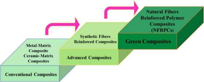 Expanding Usage of Sustainable Fibers to Boost Growth Wood Plastic Composite Industry